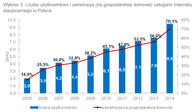 Ilość użytkowników Internetu w Polsce w latach, UKE