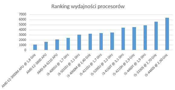 Ranking wydajności procesorów w komputerazch typu all-in-one do 3500zł, listopad 2015